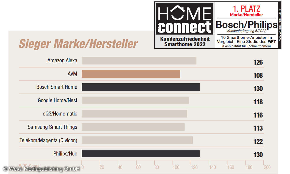 Smarthome 2022: Sieger Kundenzufriedenheit Marke/Hersteller