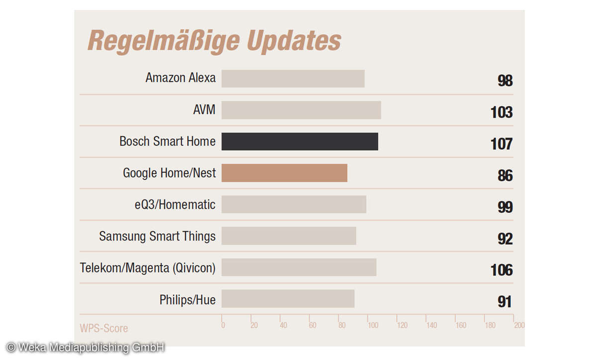 Smarthome 2022: Sicherheit
