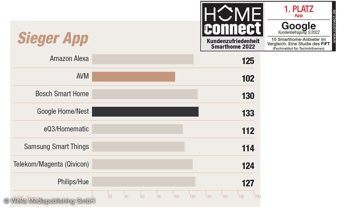 Smarthome 2022: Sieger Smarthome-App