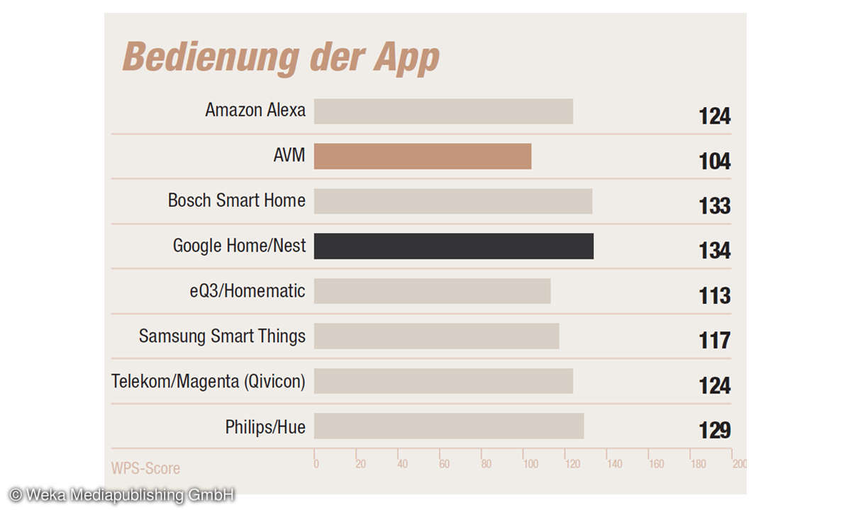 Smarthome 2022: Smarthome-App Bedienung