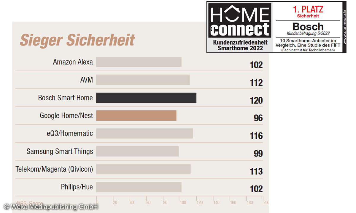 Smarthome 2022: Sieger Sicherheit