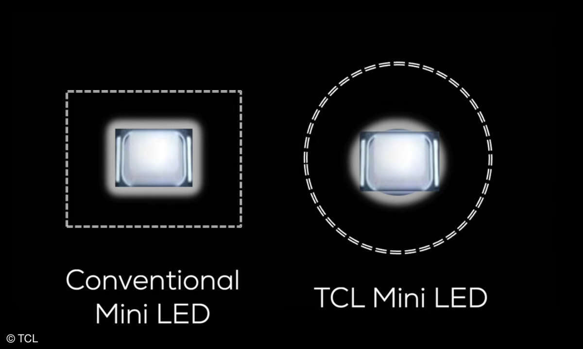 Diagramm zur neuen Mini-LED-Technik