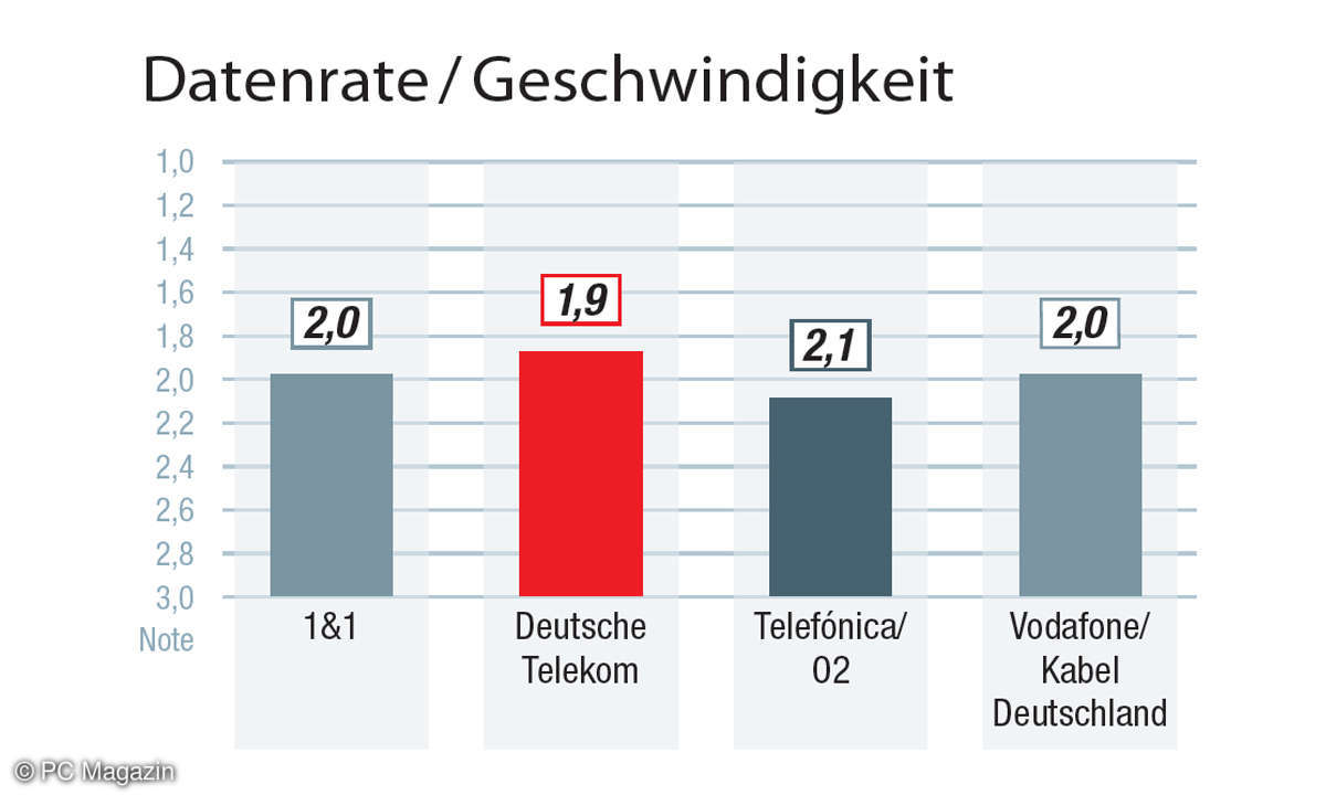 Kundenzufriedenheit Internet-Provider 2022: Die Ergebnisse