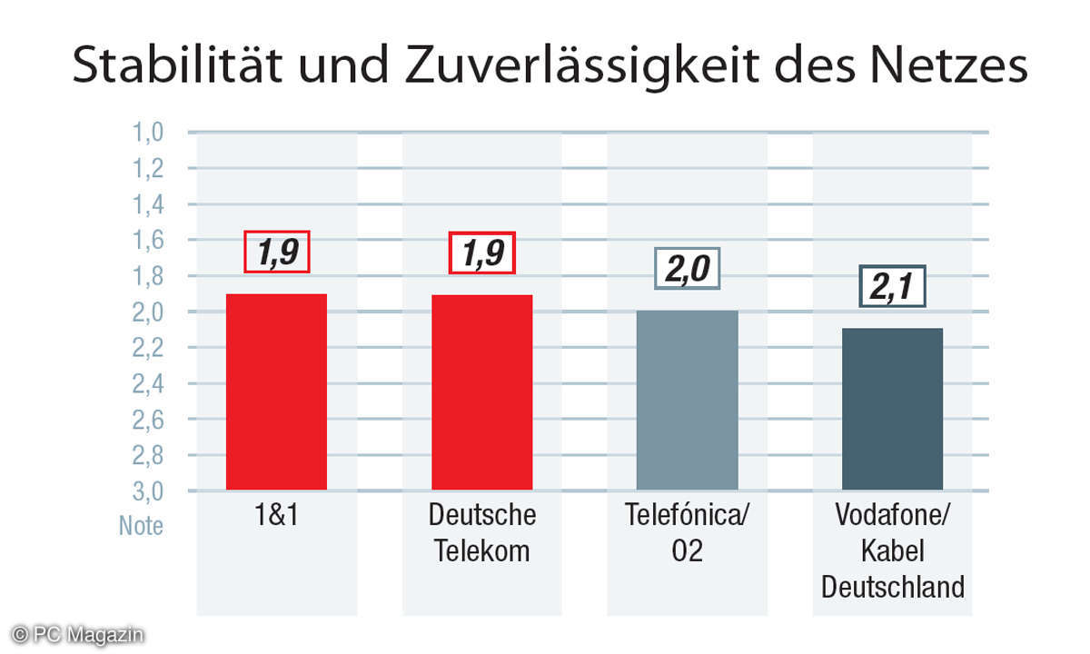 Kundenzufriedenheit Internet-Provider 2022: Die Ergebnisse