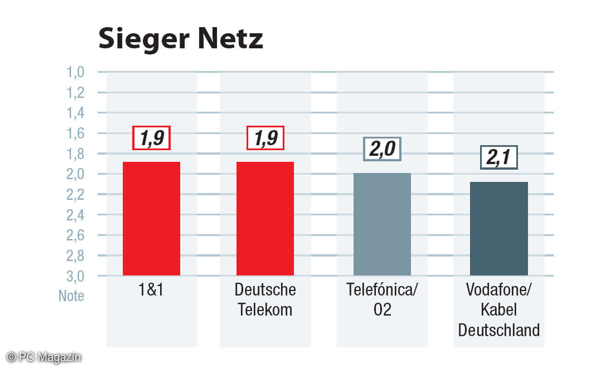 Kundenzufriedenheit Internet-Provider 2022: Die Ergebnisse in der Kategorie Netz.