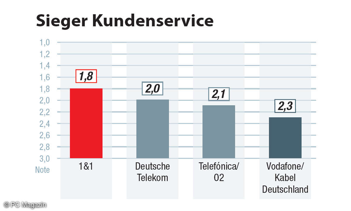 Kundenbarometer Internet-Provider 2022: Die Ergebnisse in der Kategorie Kundenservice.