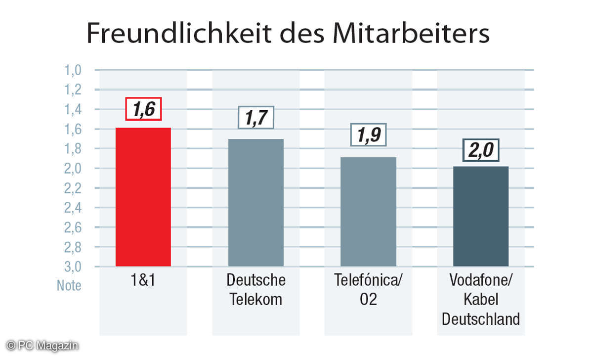 Kundenzufriedenheit Internet-Provider 2022: Die Ergebnisse in der Kategorie