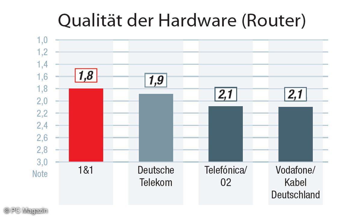 Kundenzufriedenheit Internet-Provider 2022: Die Ergebnisse