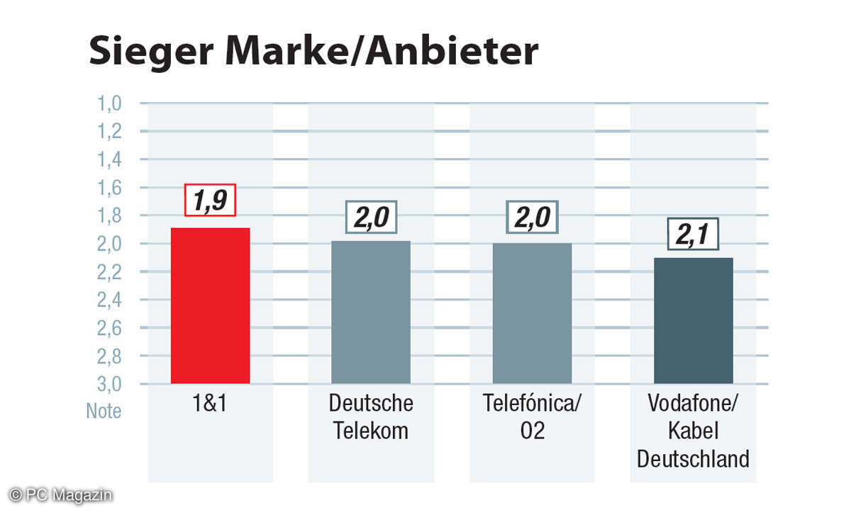 Kundenbarometer Internet-Provider 2022: Die Ergebnisse in der Kategorie Marke/Anbieter.