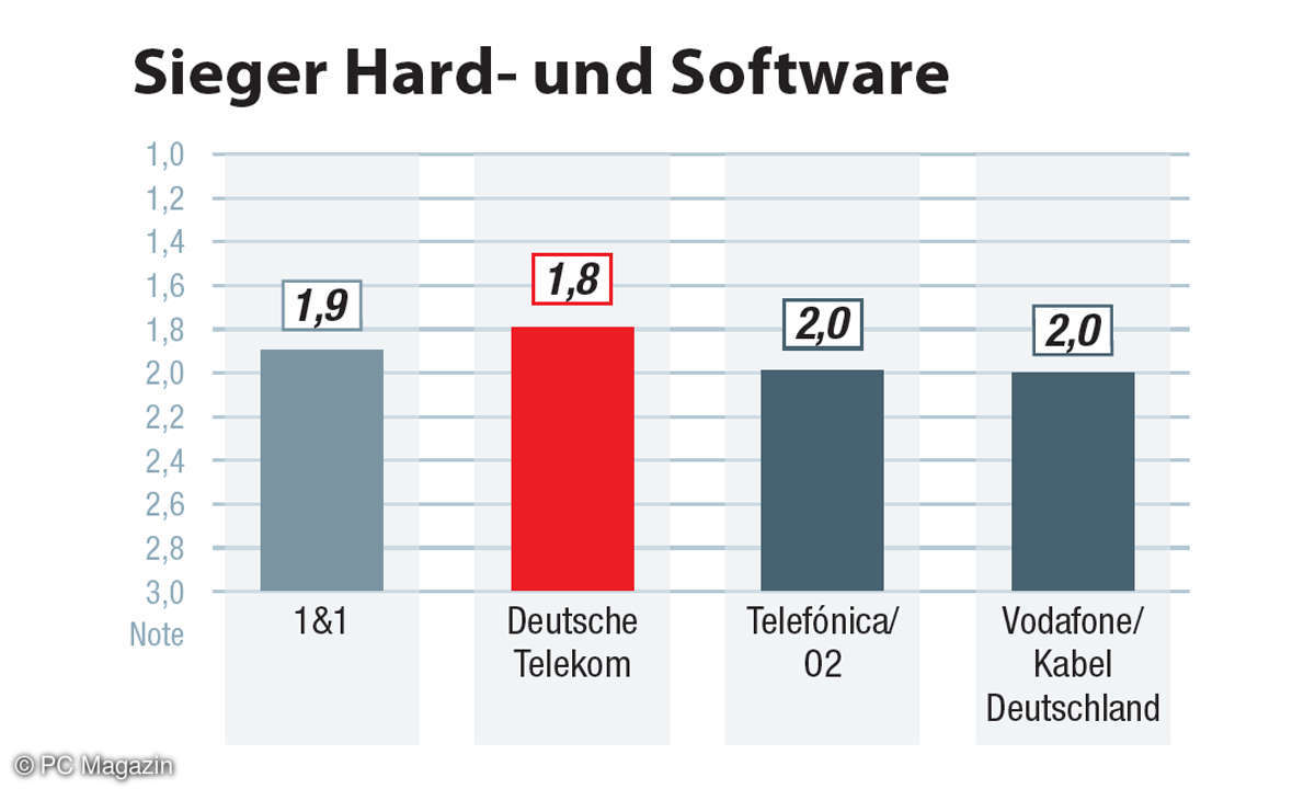 Kundenbarometer Internet-Provider 2022: Die Ergebnisse in der Kategorie