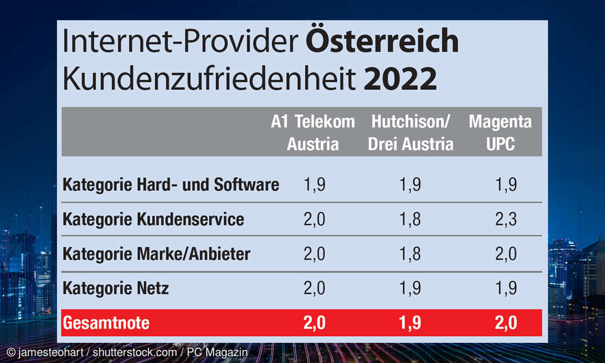 Kundenzufriedenheit Internet-Provider 2022: Die Ergebnisse für Österreich im Gesamtüberblick