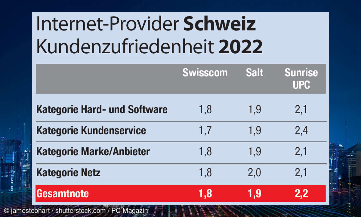 Kundenzufriedenheit Internet-Provider 2022: Die Ergebnisse für die Schweiz im Gesamtüberblick