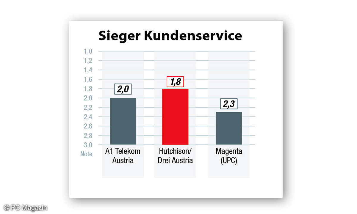 Kundenzufriedenheit Internet-Provider 2022 Österreich: Die Ergebnisse in der Kategorie Kundenservice.