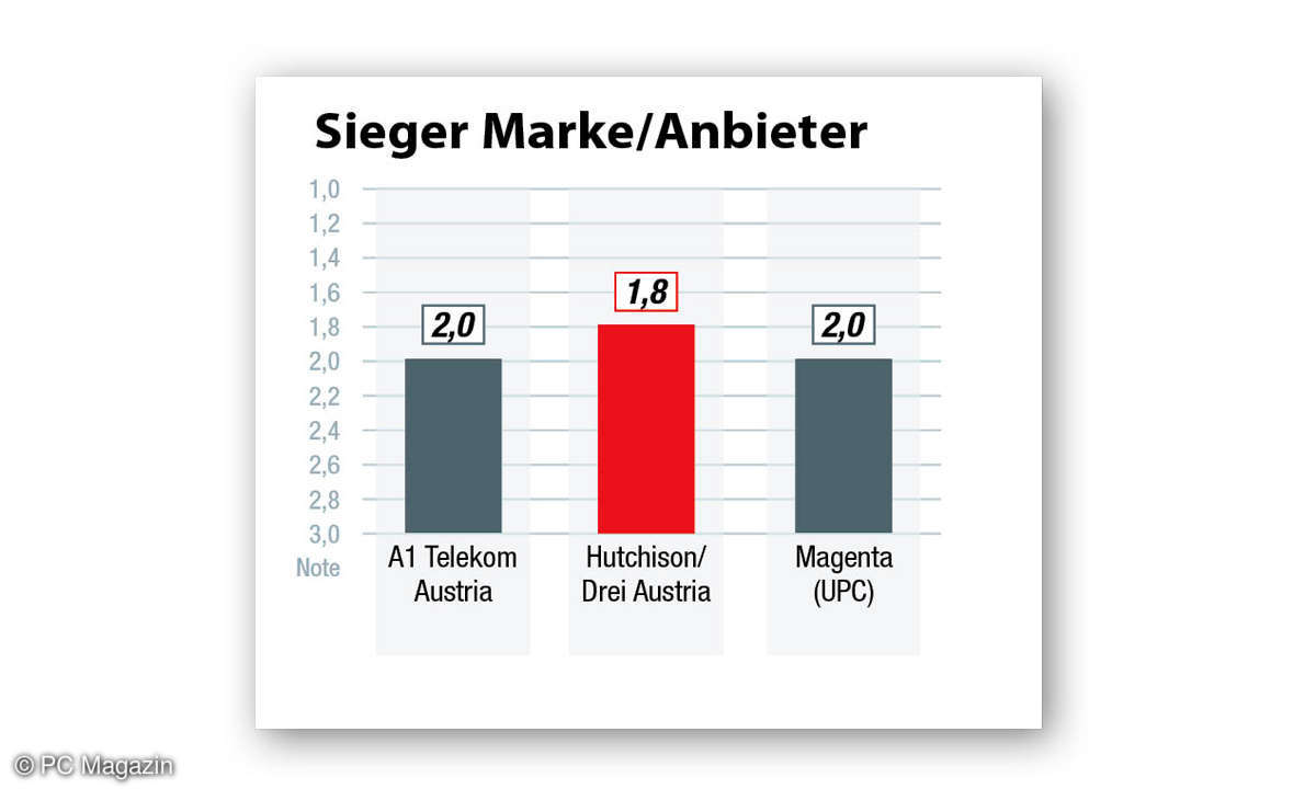 Kundenzufriedenheit Internet-Provider 2022 Österreich: Die Ergebnisse in der Kategorie Marke/Anbieter.