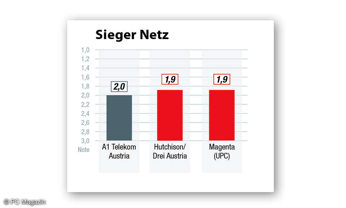 Kundenzufriedenheit Internet-Provider 2022 Österreich: Die Ergebnisse in der Kategorie Netz.
