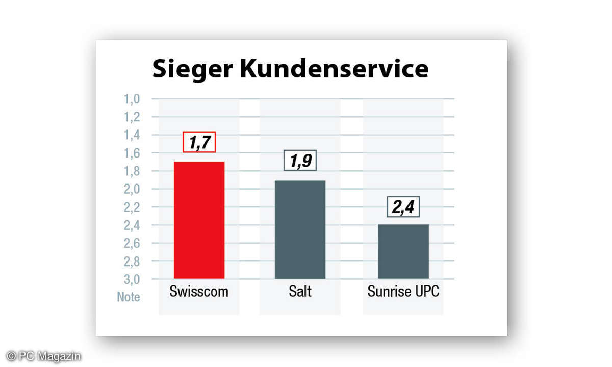 Kundenzufriedenheit Internet-Provider 2022 Schweiz: ​Die Ergebnisse in der Kategorie Kundenservice.