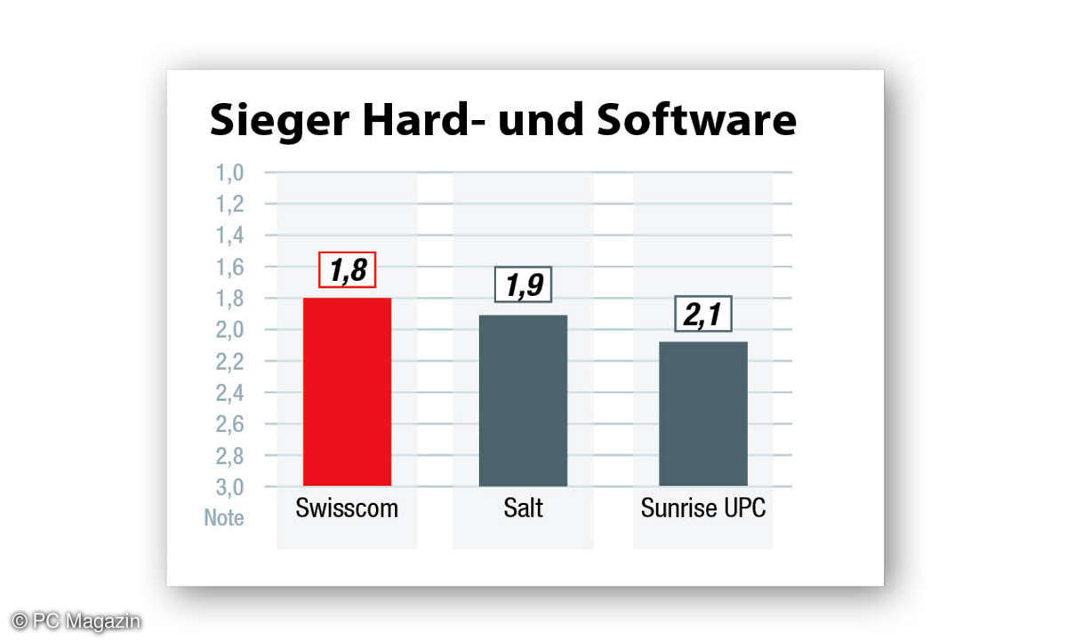 Kundenzufriedenheit Internet-Provider 2022 Schweiz: ​Die Ergebnisse in der Kategorie Hard- und Software.