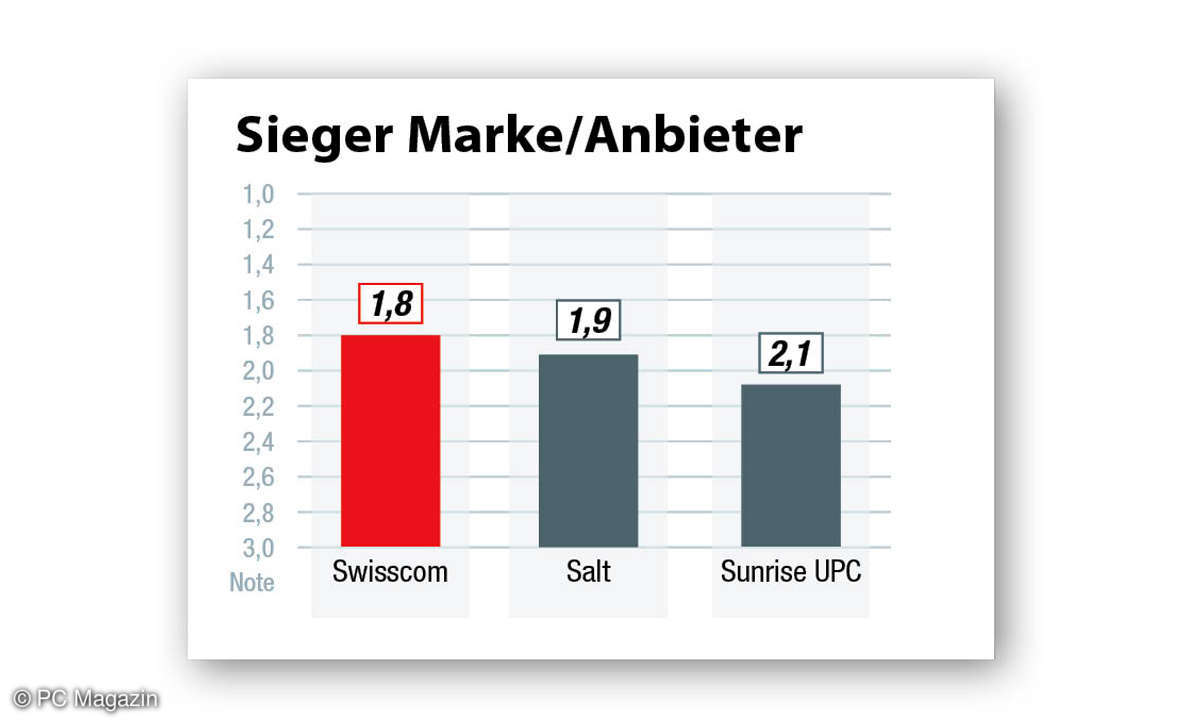 Kundenzufriedenheit Internet-Provider 2022 Schweiz: ​Die Ergebnisse in der Kategorie Marke/Anbieter.