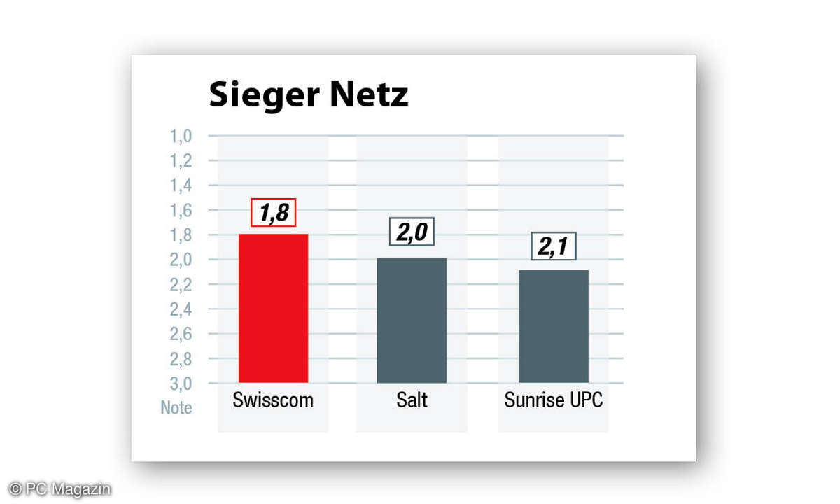 Kundenzufriedenheit Internet-Provider 2022 Schweiz: ​Die Ergebnisse in der Kategorie Netz.