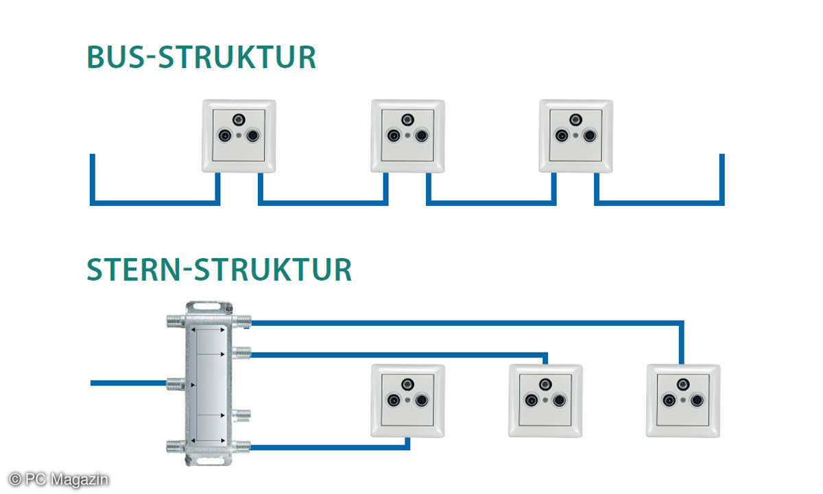 Devolo Giga Bridge im Test: Bus- und Stern-Verkabelung