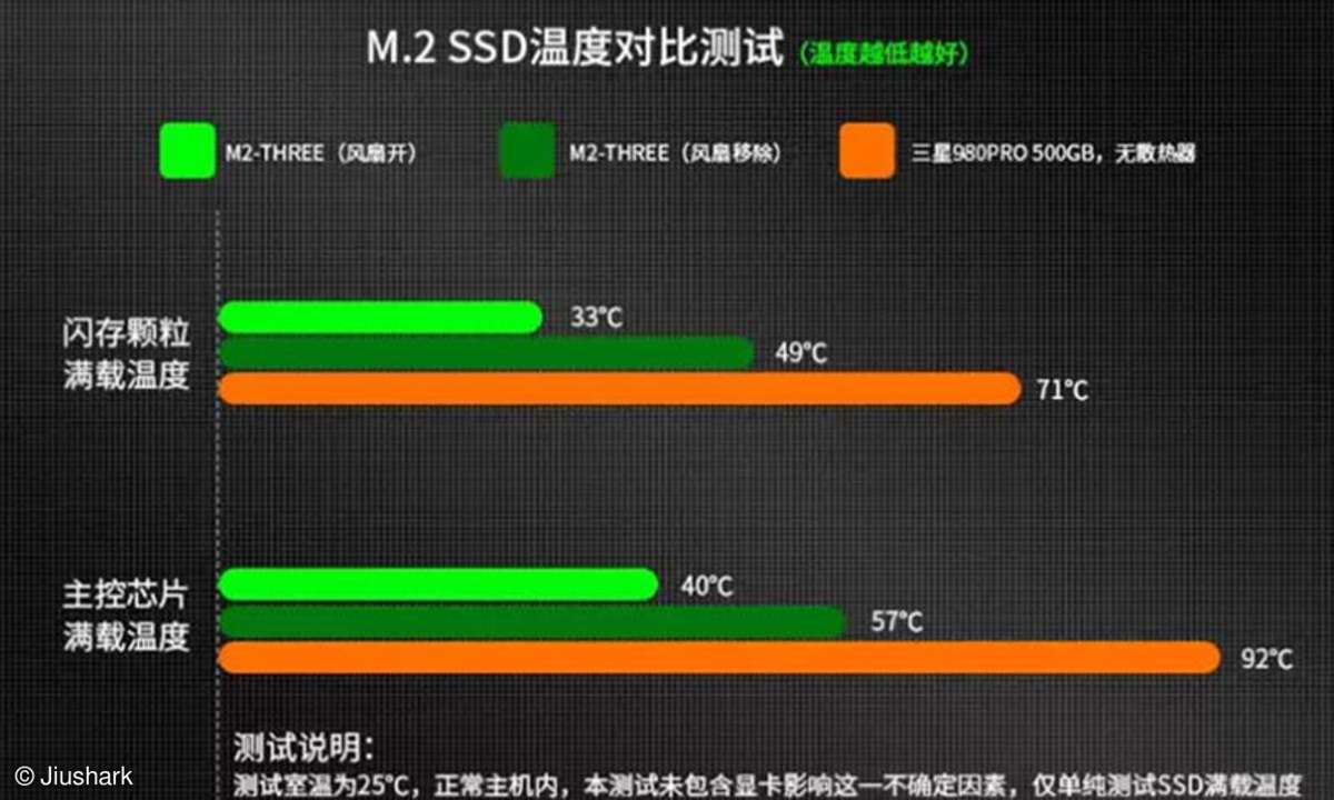 Diagramm zeigt die Temperaturen der SSD