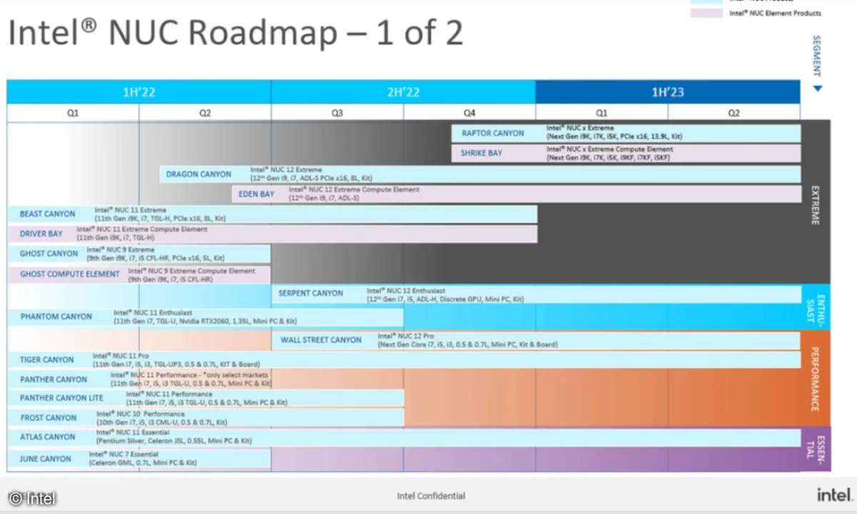 Roadmap von Intel, die Starttermine verschiedener NUC-Generationen zeigt.