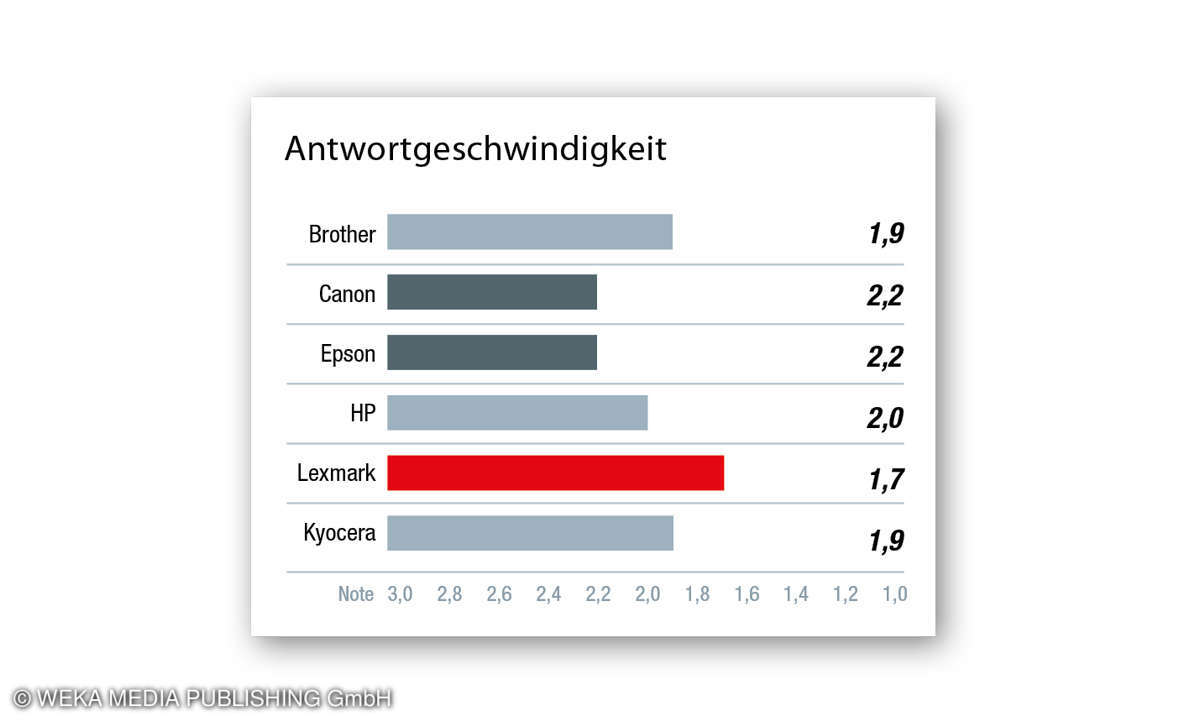 Kundenzufriedenheit Drucker 2022