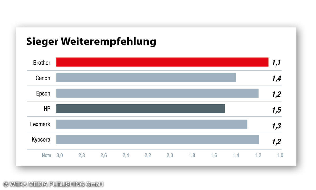 Kundenzufriedenheit Drucker 2022