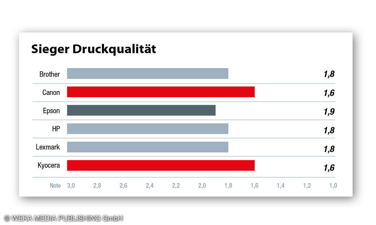 Kundenzufriedenheit Drucker 2022