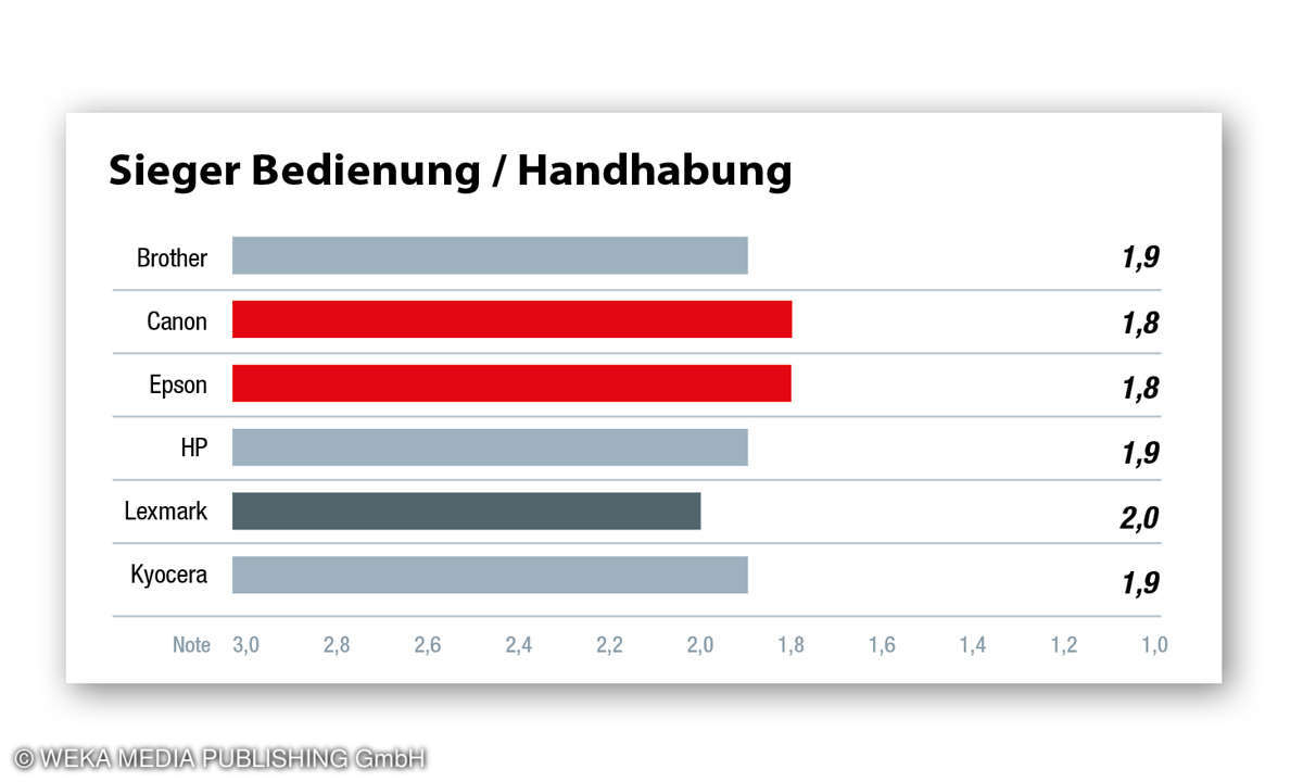 Kundenzufriedenheit Drucker 2022