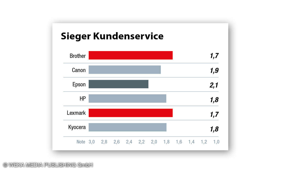Kundenzufriedenheit Drucker 2022