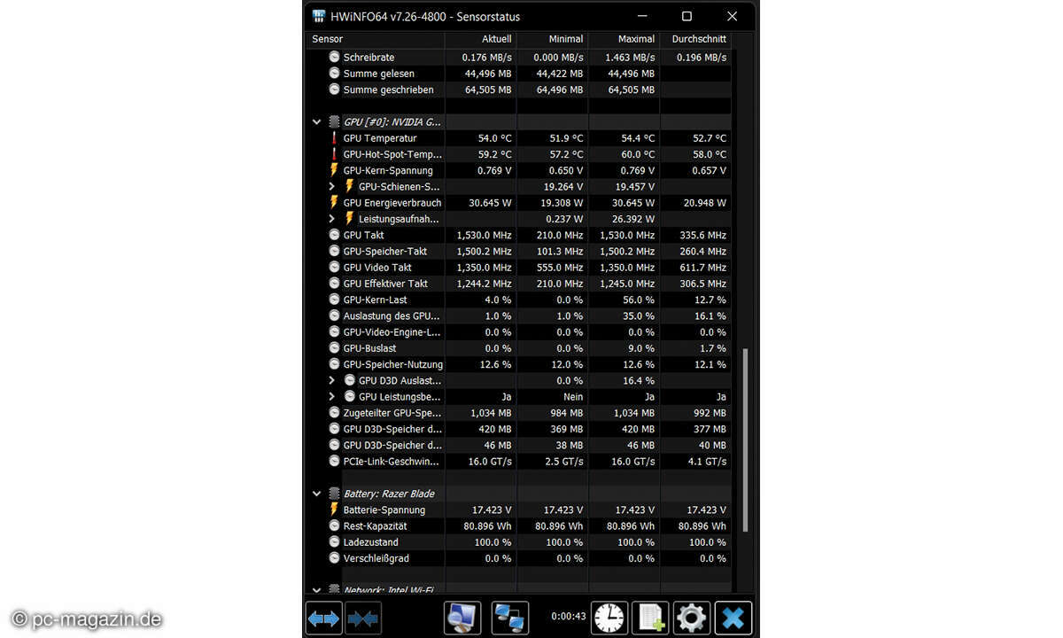 Mithilfe des Tools HWiNFO behalten Sie sämtliche Werte der Grafikkarte im Auge.