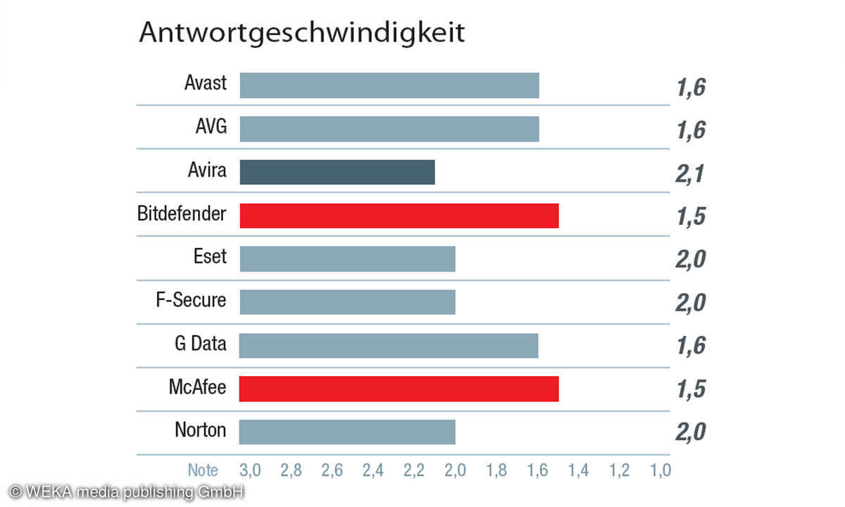 die-beste-AV-Software-Antwortgeschwindigkeit