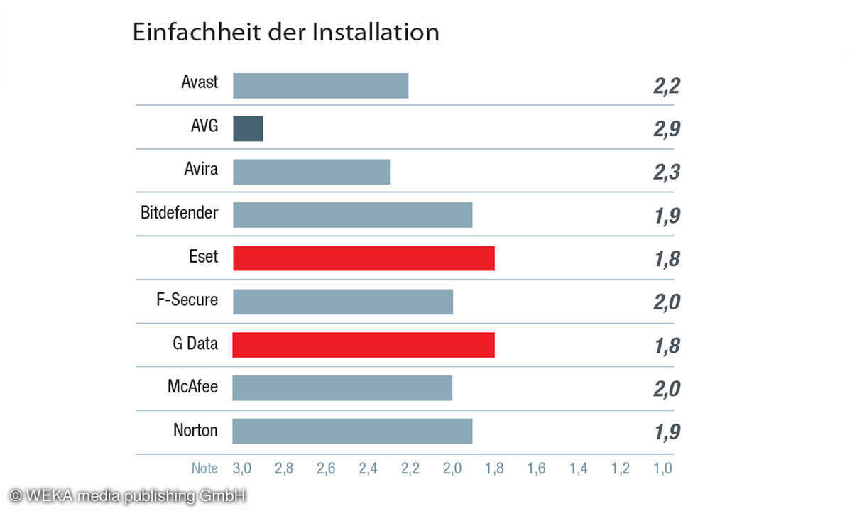 die-beste-AV-Software-Einfachheit