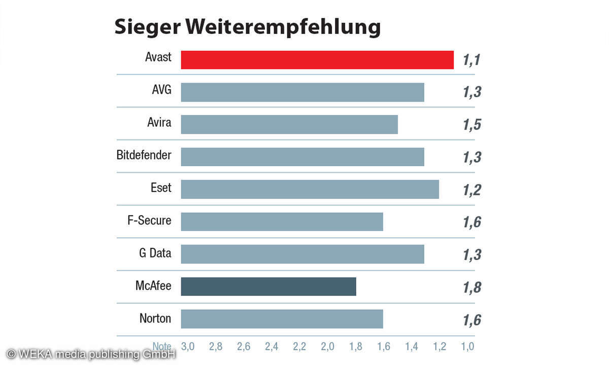 die-beste-AV-Software-Sonderpreis-Weiterempfehlung