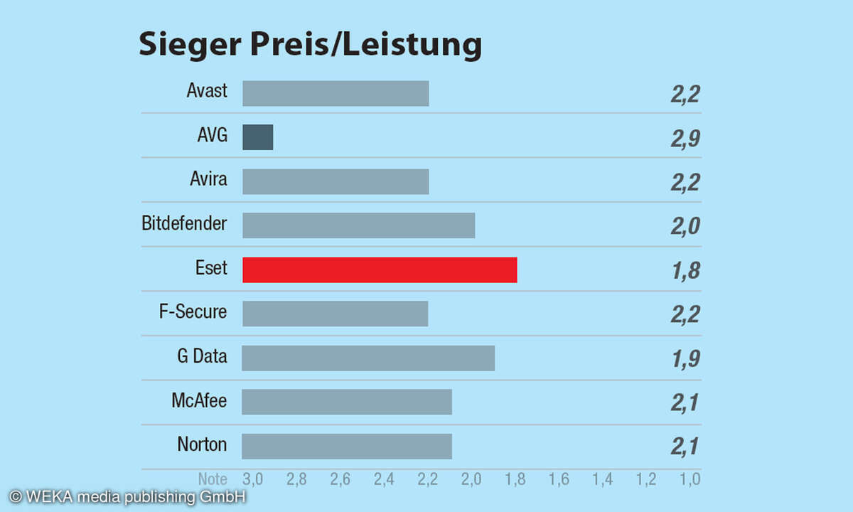 die-beste-AV-Software-Sonderpreis-Preis_Leistung