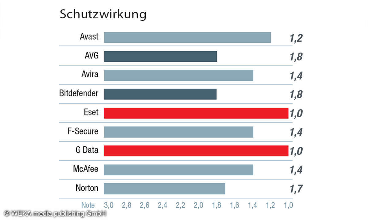 die-beste-AV-Software-Schutzwirkung