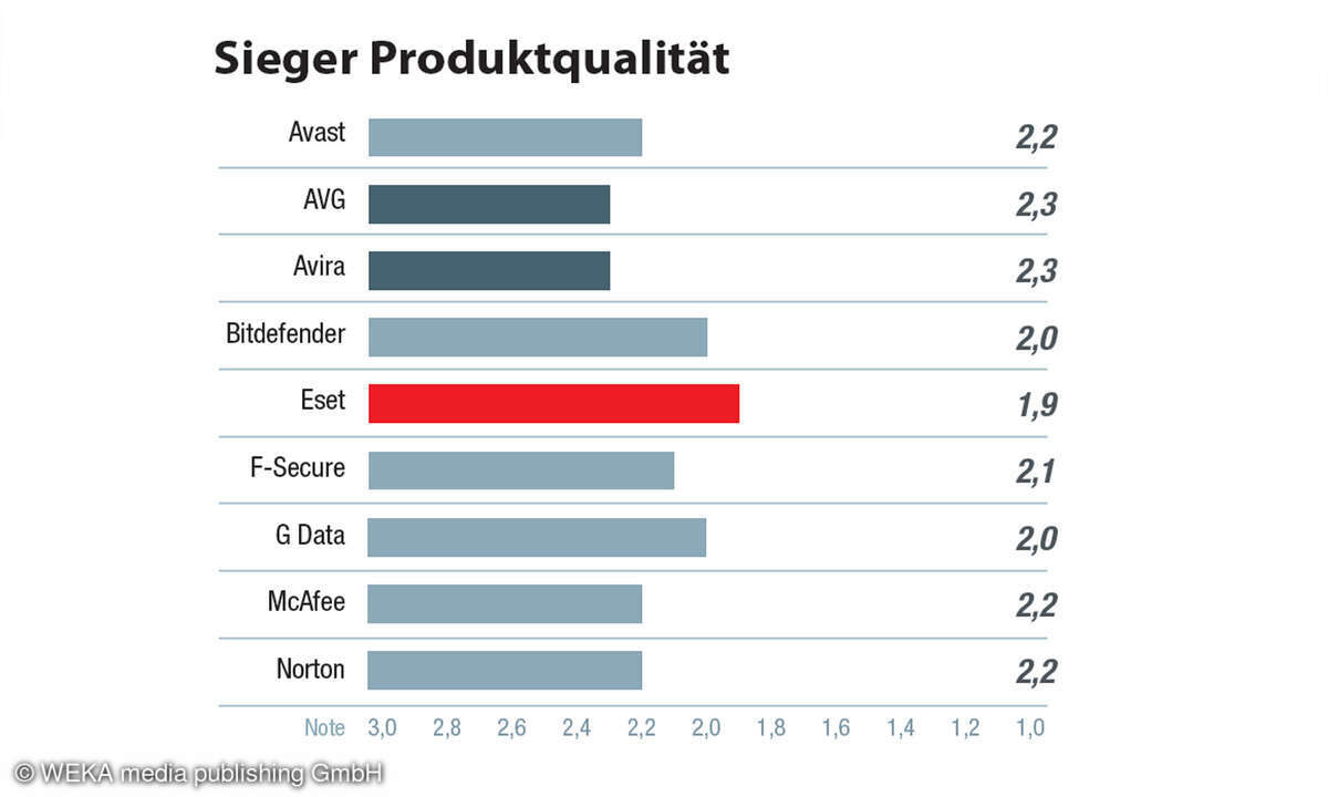 die-beste-AV-Software-Produktqualit-t