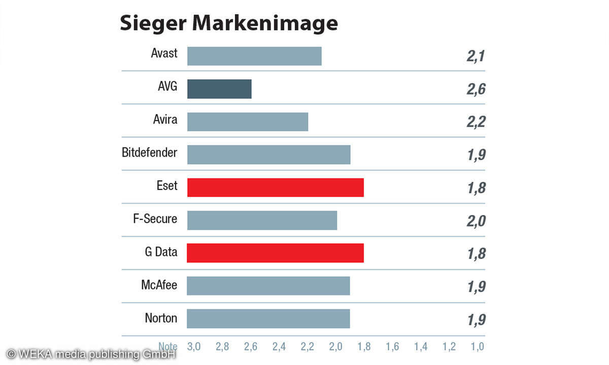 die-beste-AV-Software-Markenimage