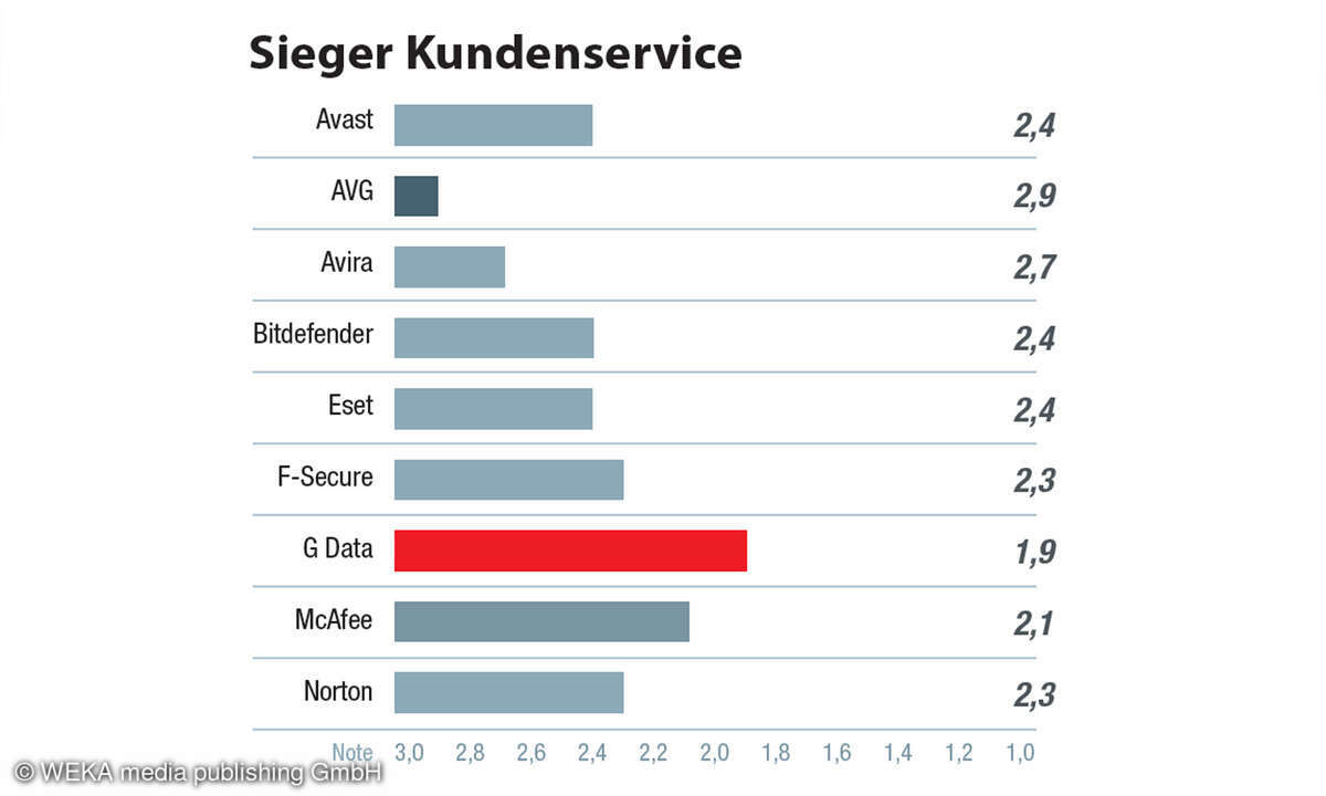 die-beste-AV-Software-Kundenservice
