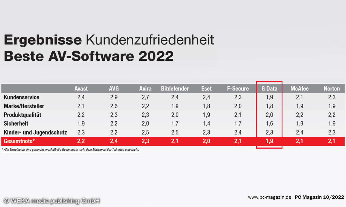 die-beste-AV-Software-Kundenbarometer-Endergebnis