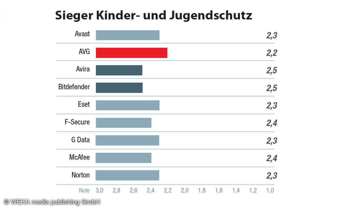 die-beste-AV-Software-Kinder-und-Jugendschutz