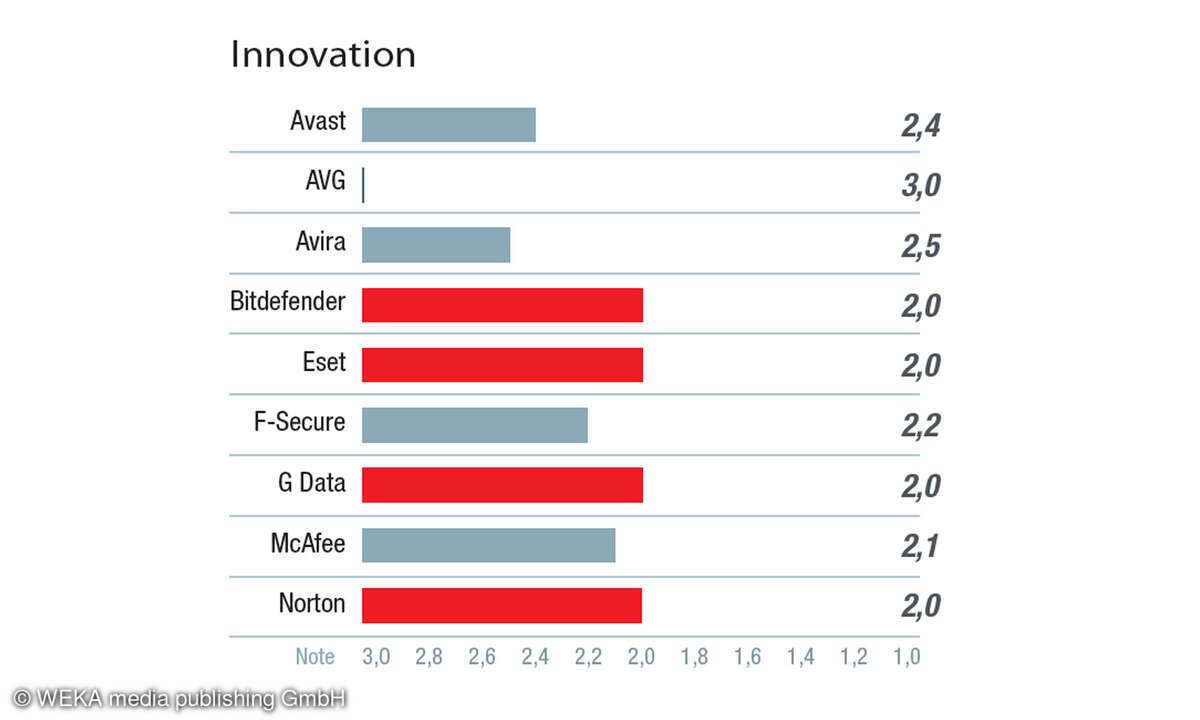 die-beste-AV-Software-Innovation
