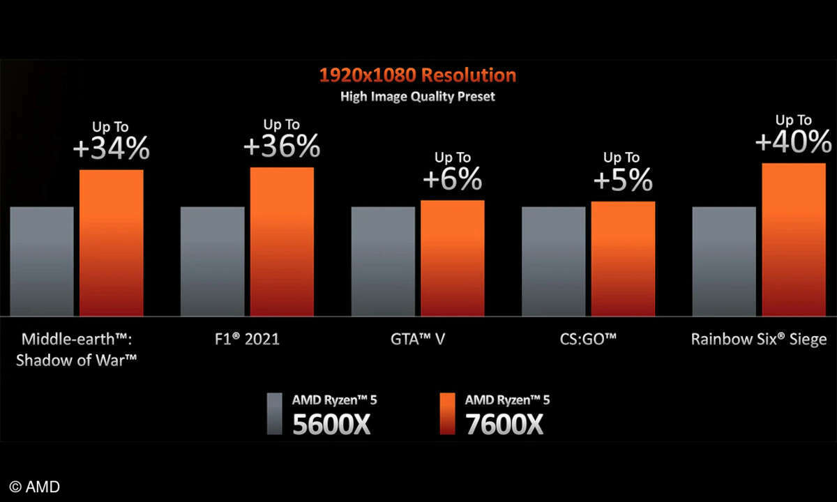 Der Ryzen 5 7600X soll im Vergleich zum Vorgänger bis zu 40 Prozent mehr FPS in Games herausholen können.