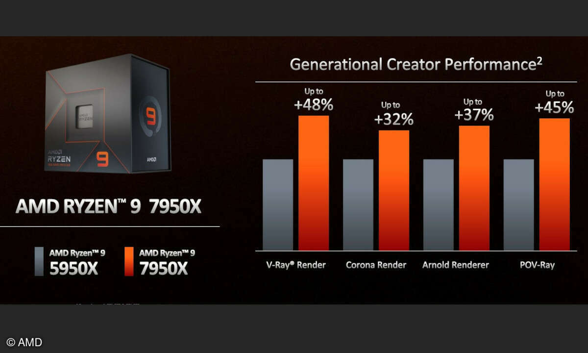 In anspruchsvollen Anwendungen soll der Ryzen 9 7950X einen massiven Performanceschub geben.