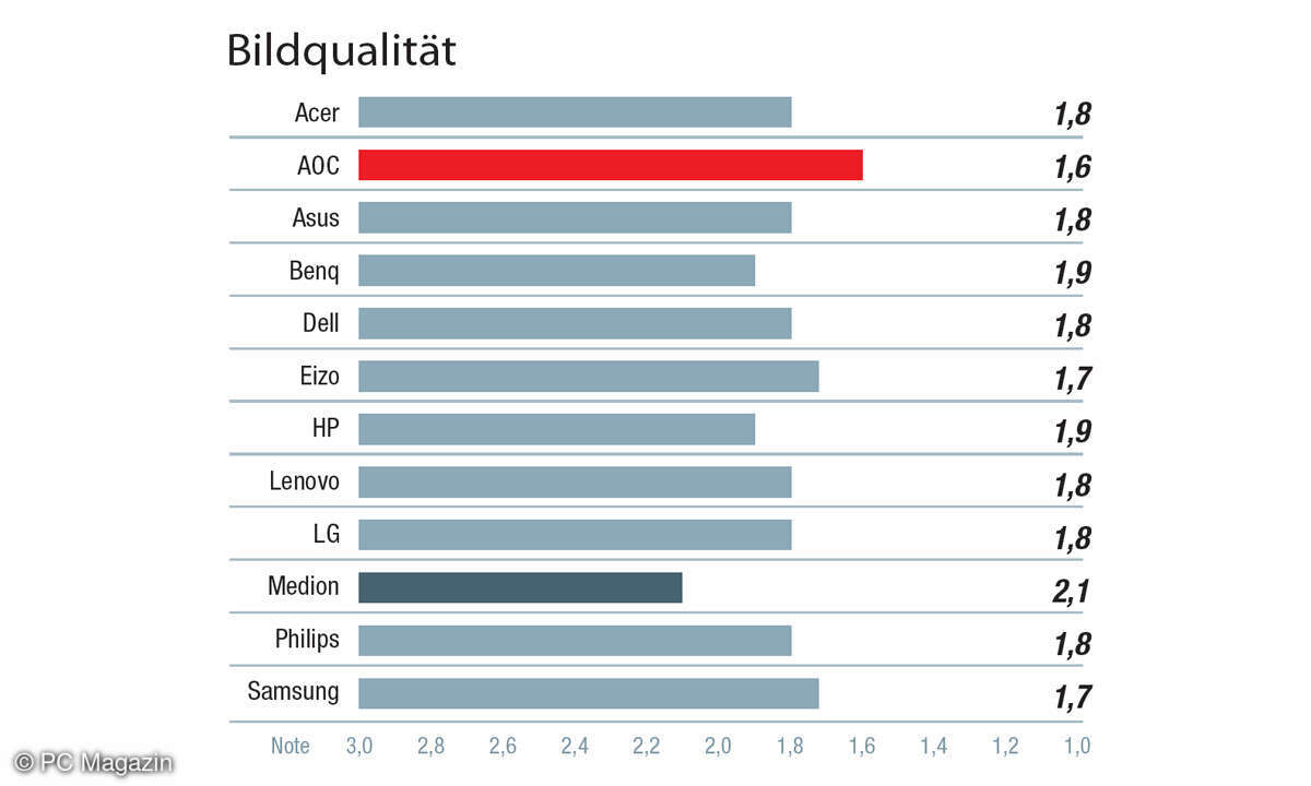 Aspekt Bildqualität - Kategorie Produktqualität - Umfrage Beste Monitore 2022