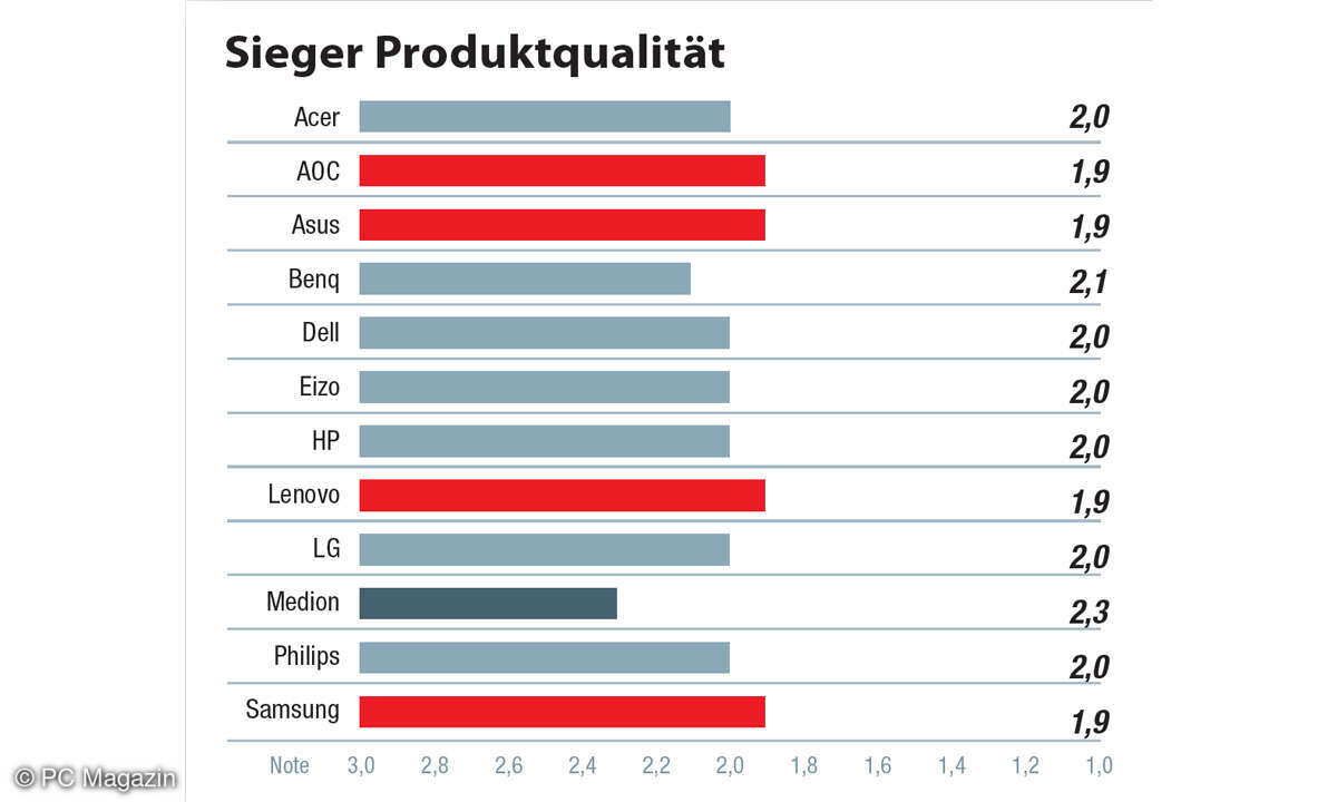 Sieger Kategorie Produktqualität - Umfrage Beste Monitore 2022