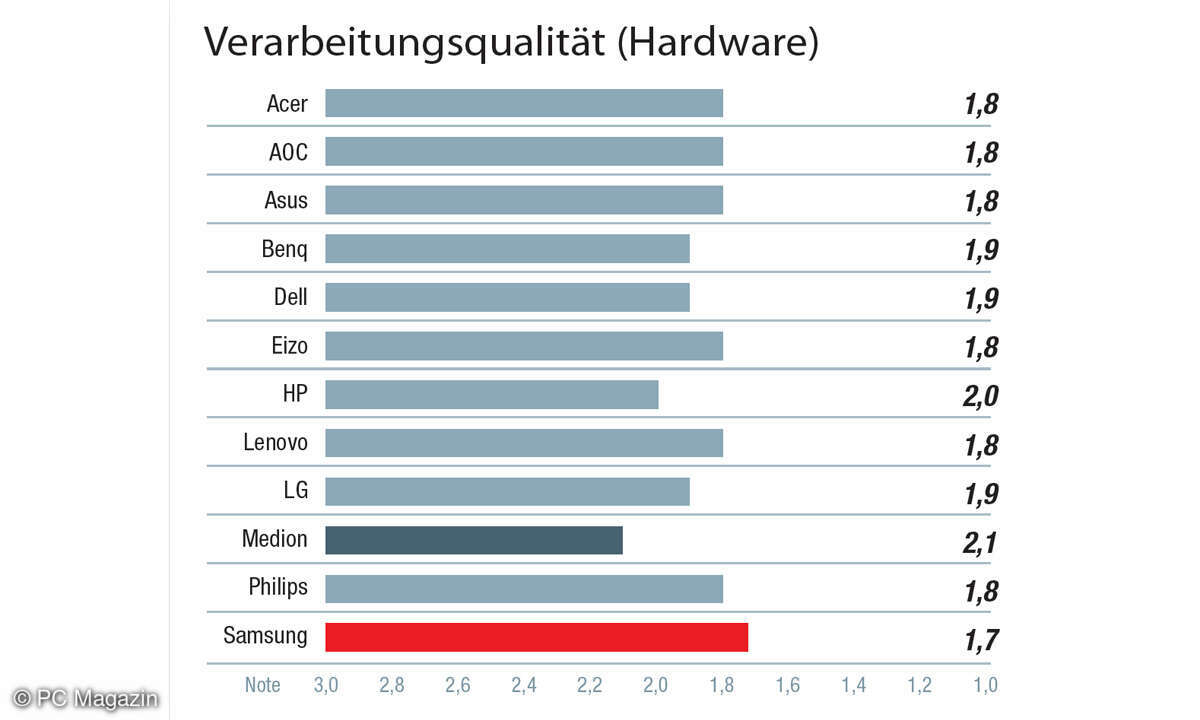Aspekt Verarbeitungsqualität - Kategorie Produktqualität - Umfrage Beste Monitore 2022