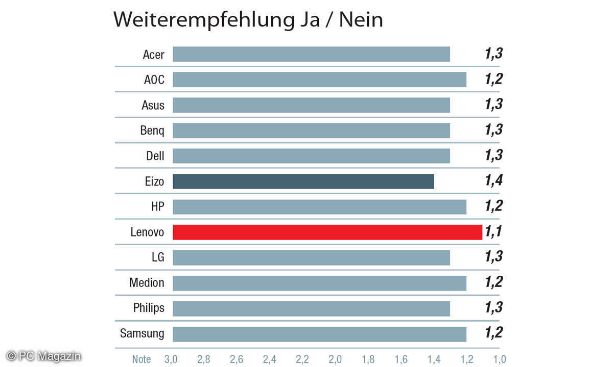 Aspekt Weiteremfpehlung - Kategorie Marke / Hersteller - Umfrage Beste Monitore 2022