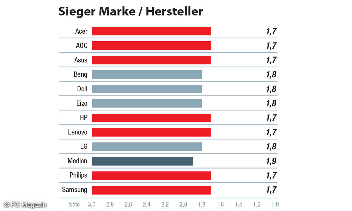Sieger Marke / Hersteller - Umfrage Beste Monitore 2022